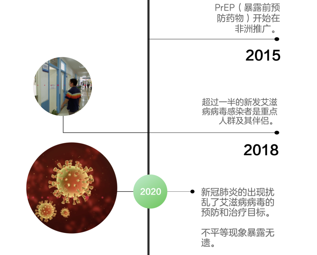 世界报告首例艾滋病病例40周年 | 我们可以在2030年终结艾滋病