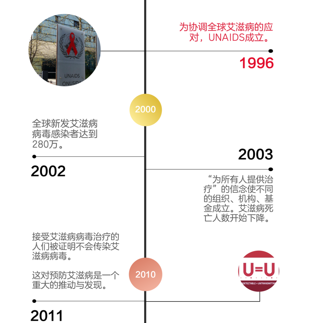 世界报告首例艾滋病病例40周年 | 我们可以在2030年终结艾滋病