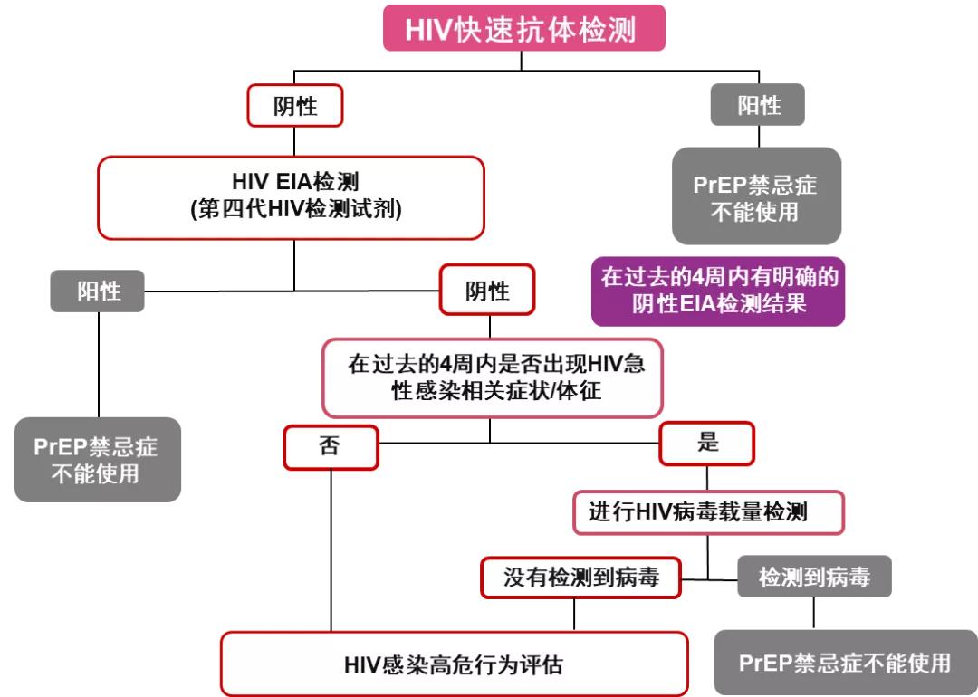 首个中国HIV感染暴露前预防（PrEP）用药专家共识发布